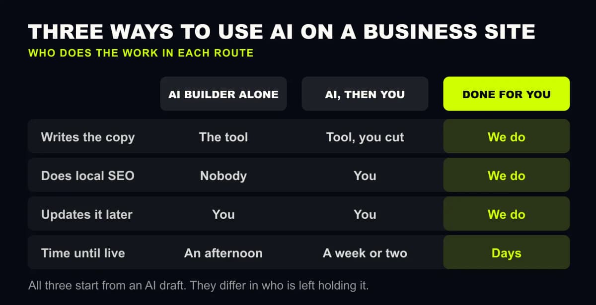 A three-column comparison. AI builder alone: the tool writes the copy, nobody does local SEO, you update it later, live in an afternoon. AI then you: the tool writes and you cut, you do the local SEO, you update it later, live in a week or two. Done for you: we write it, we do the local SEO, we update it, live in days.